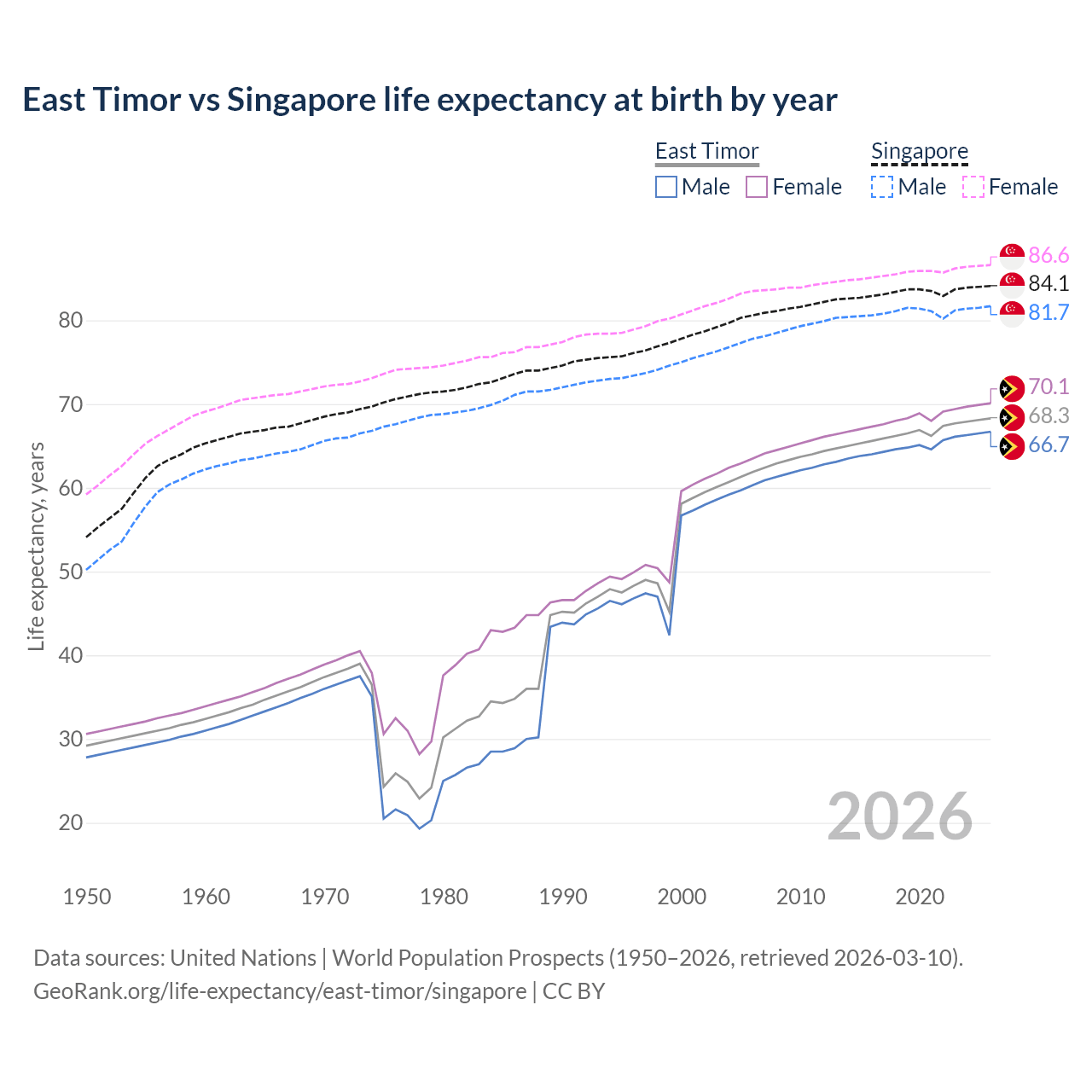Life expectancy