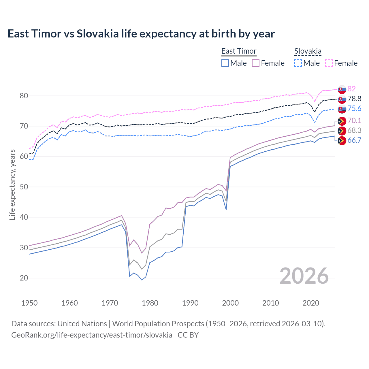 Life expectancy