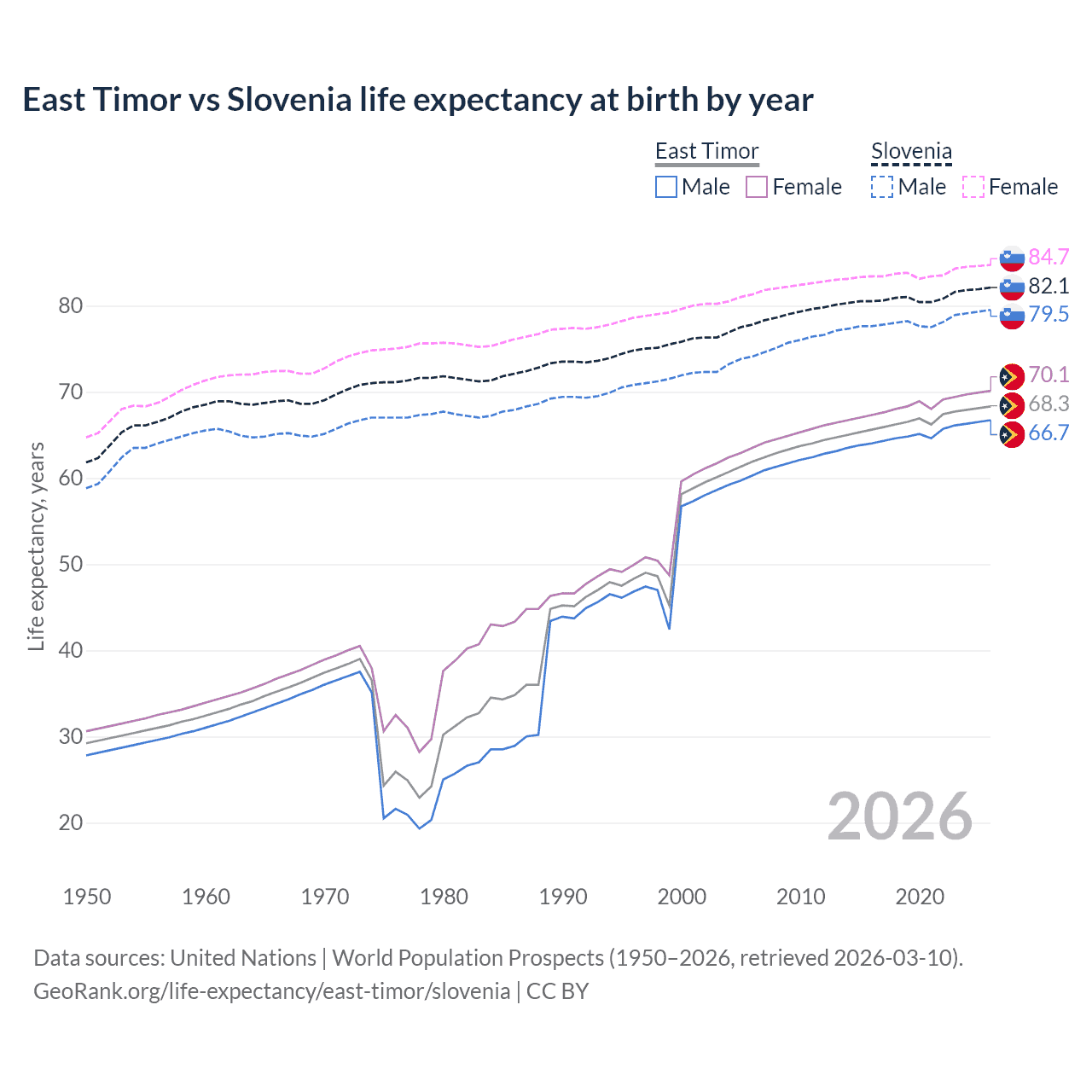 Life expectancy
