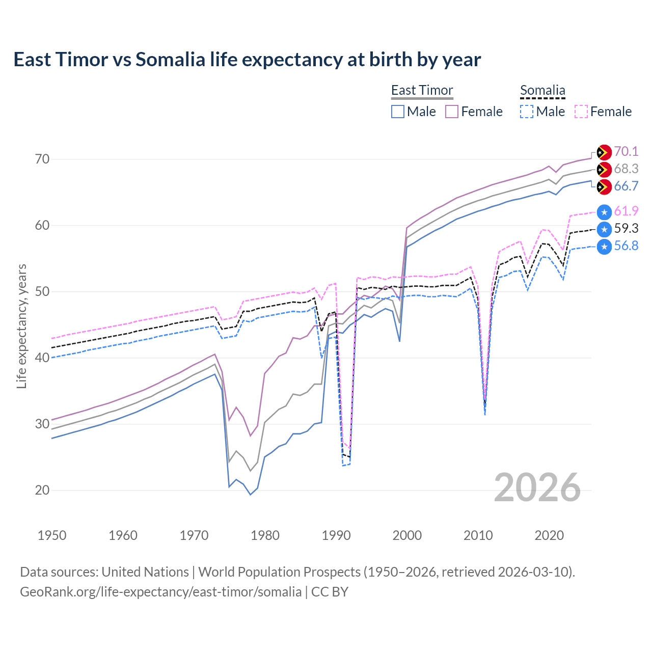 Life expectancy