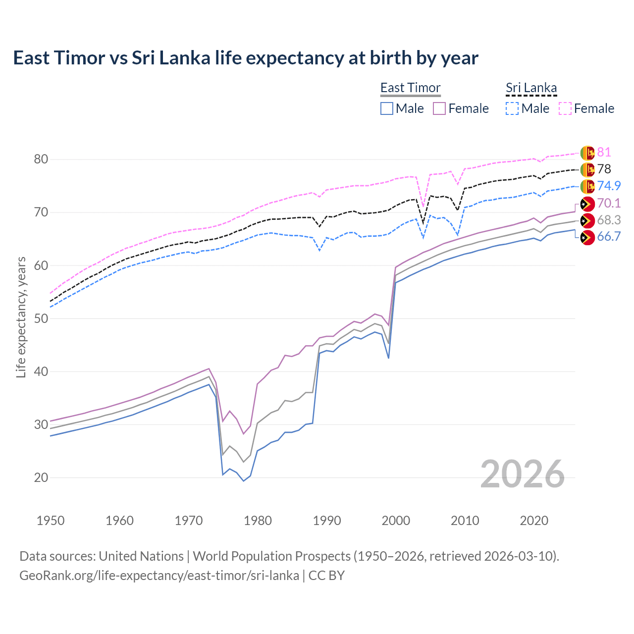 Life expectancy