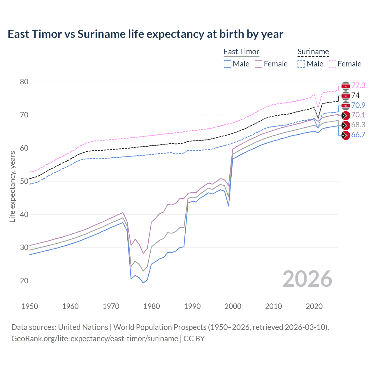 Life expectancy