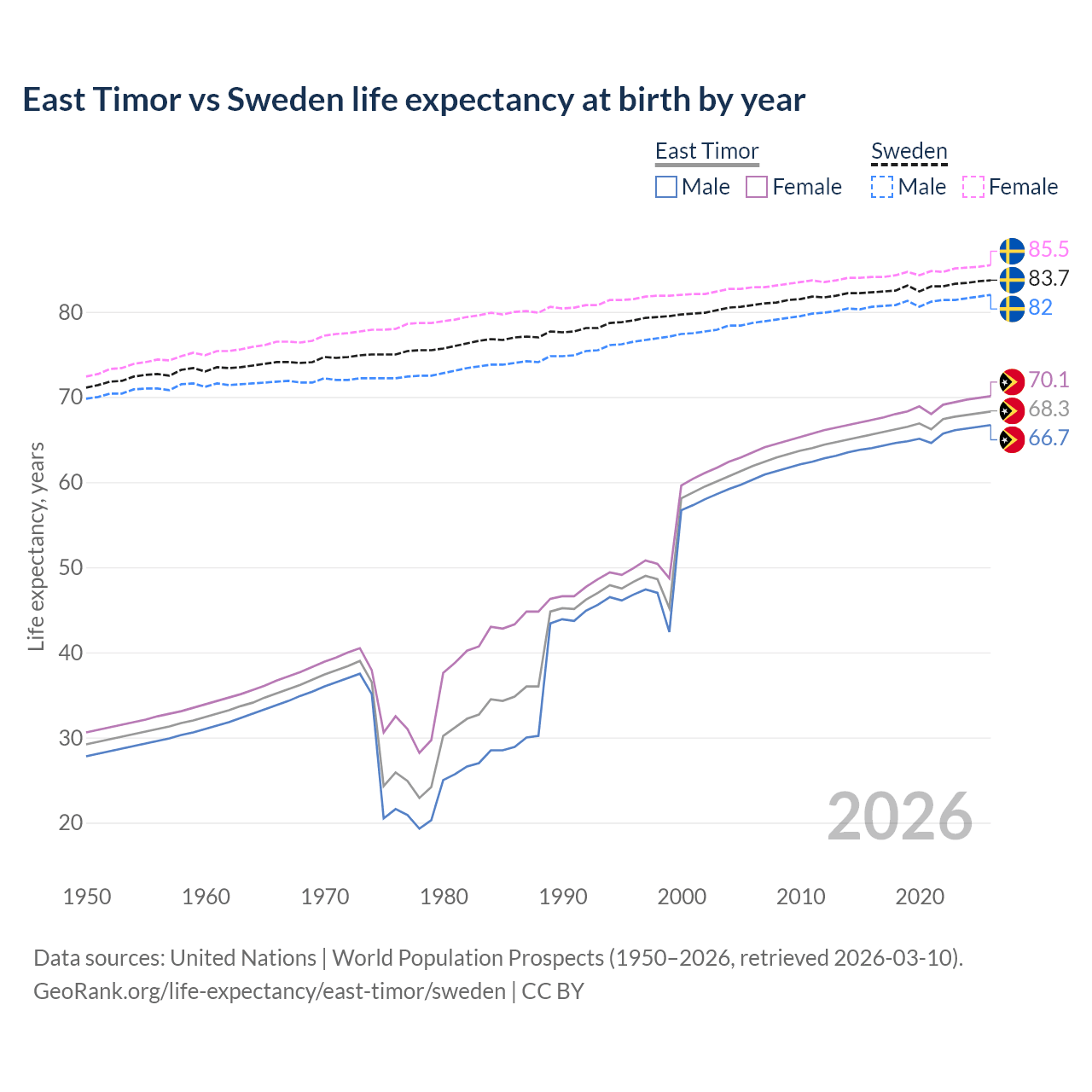 Life expectancy
