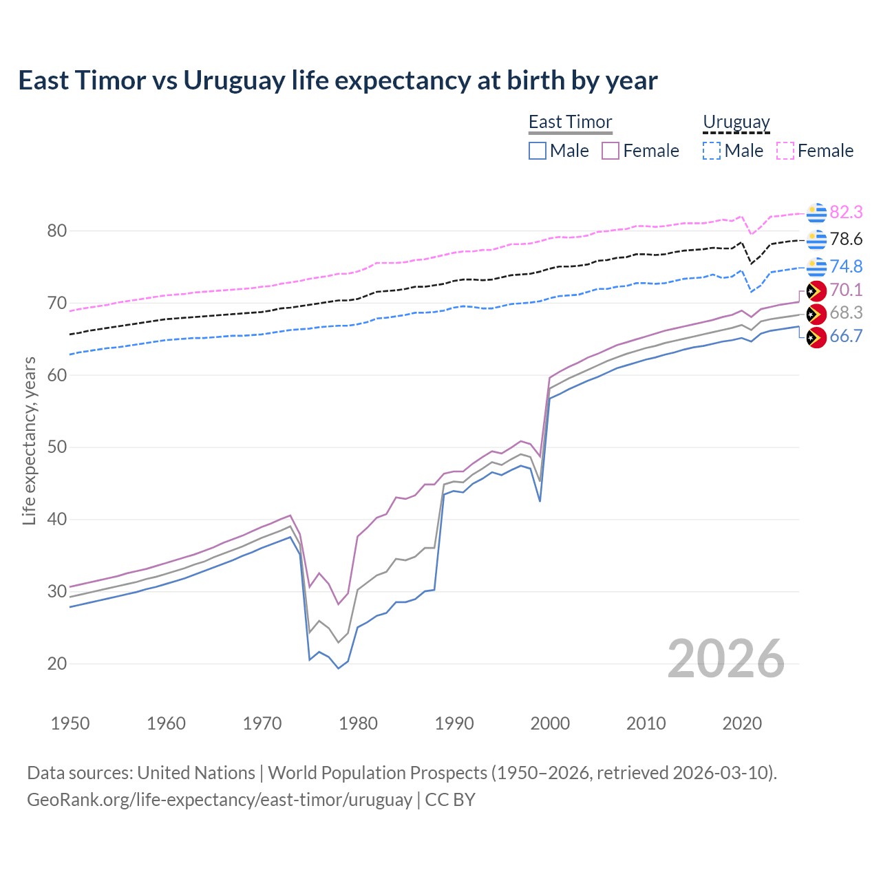Life expectancy