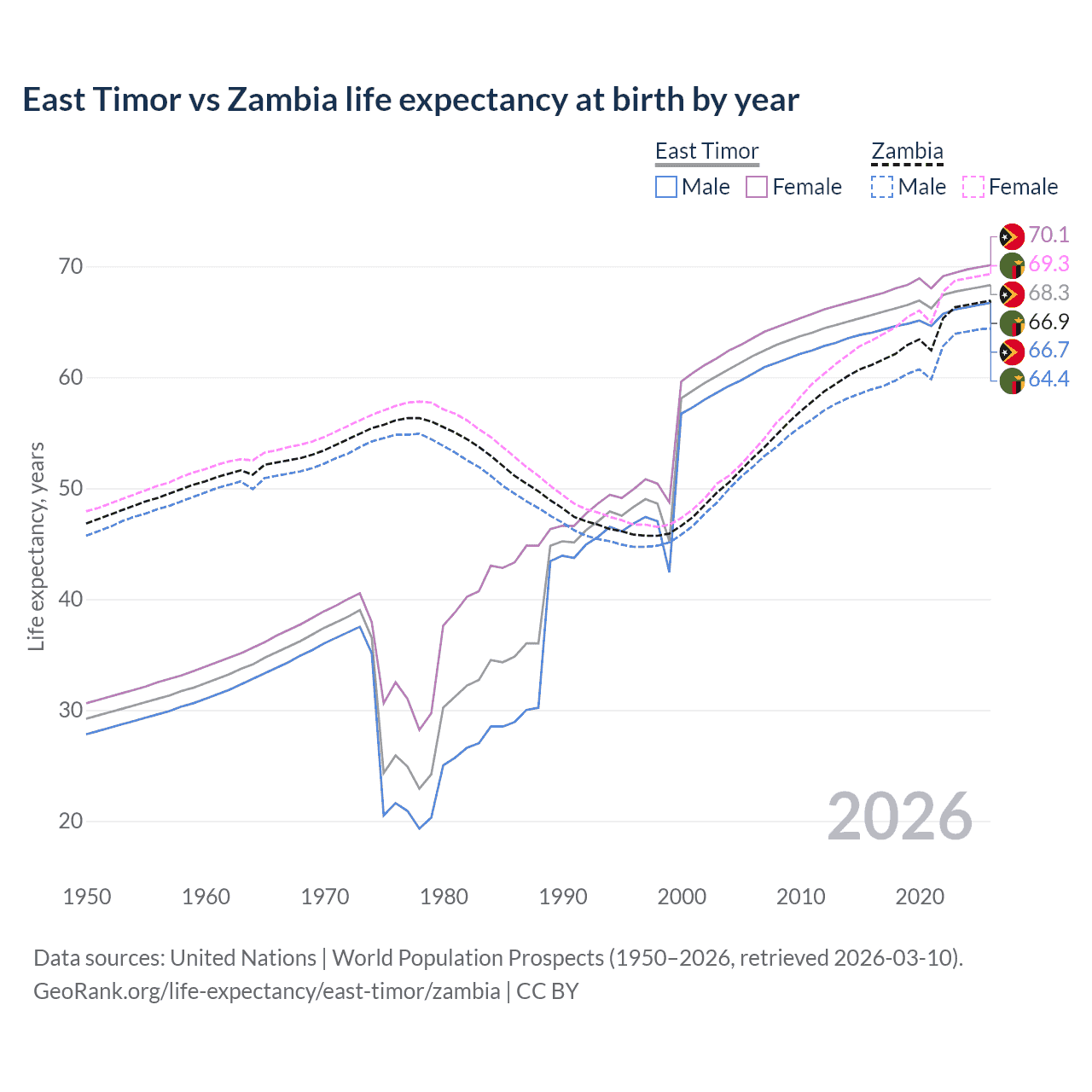 Life expectancy