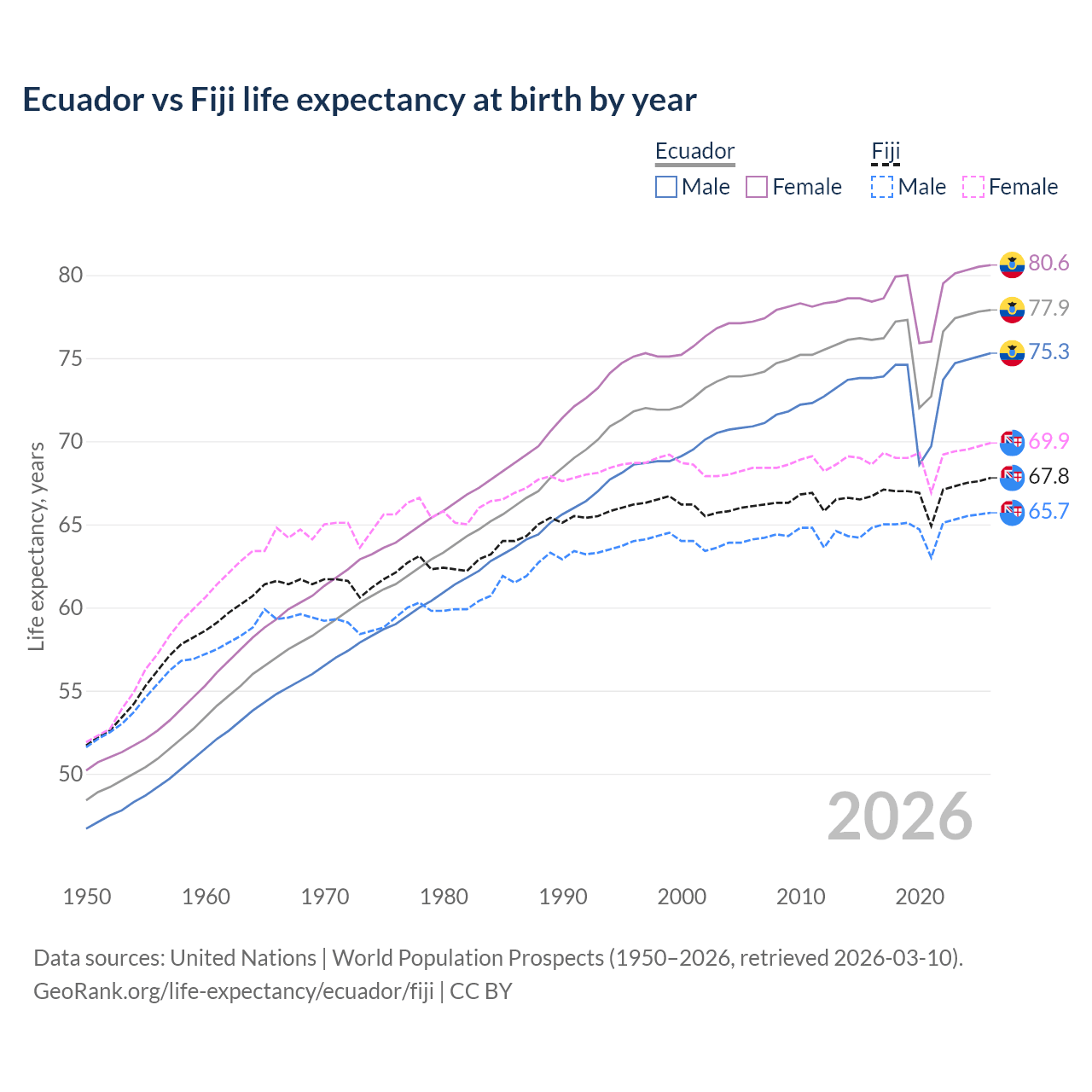 Life expectancy