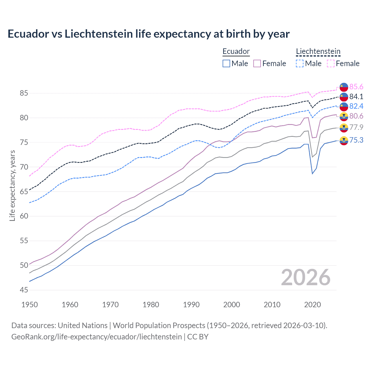 Life expectancy