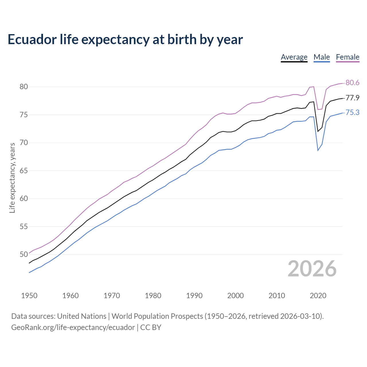 Life expectancy