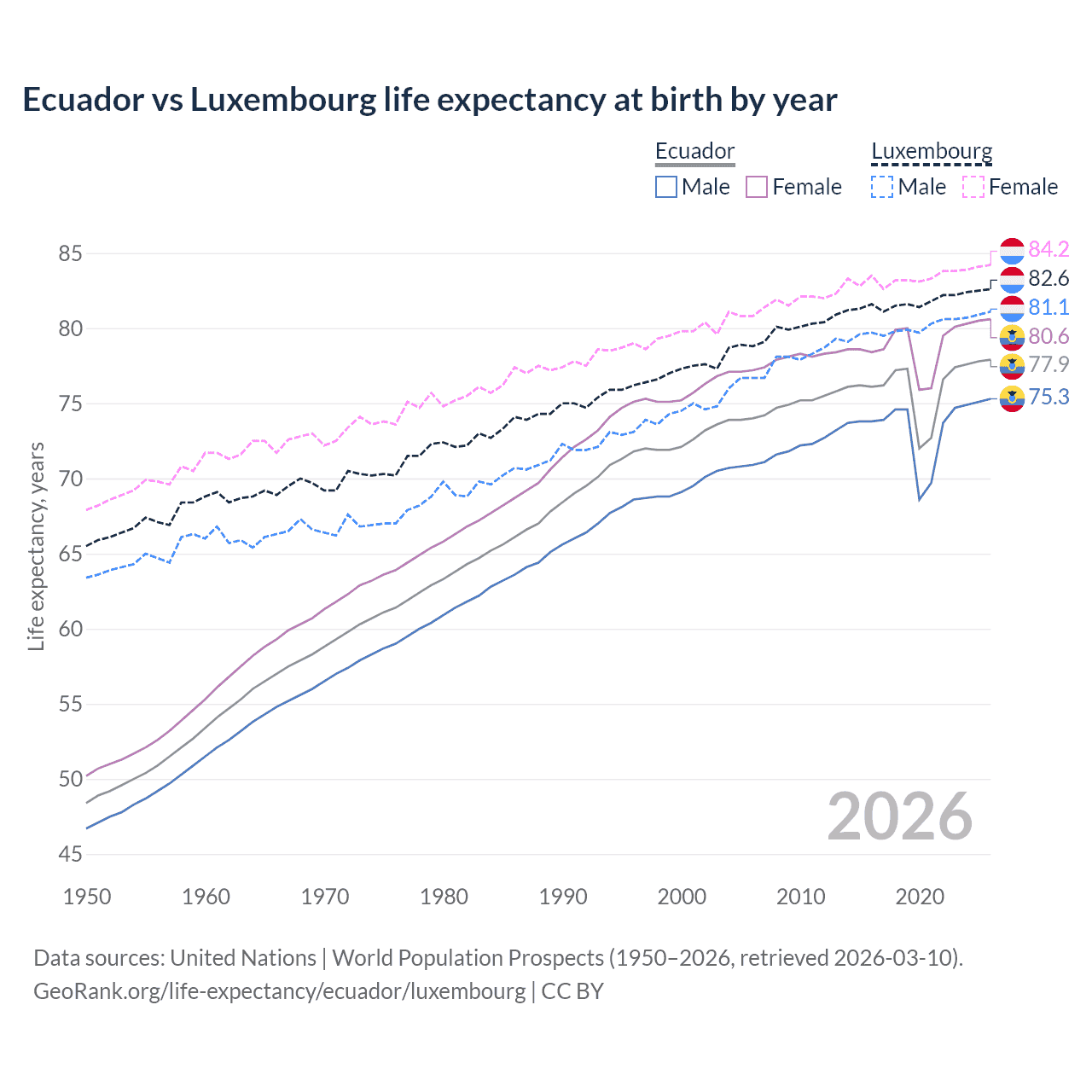 Life expectancy