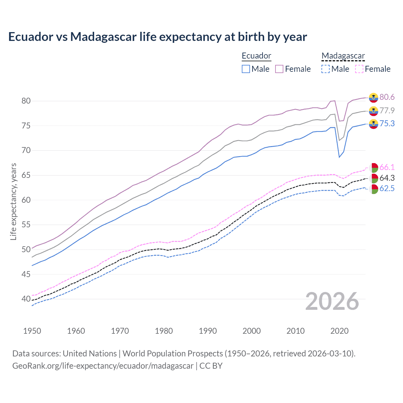 Life expectancy