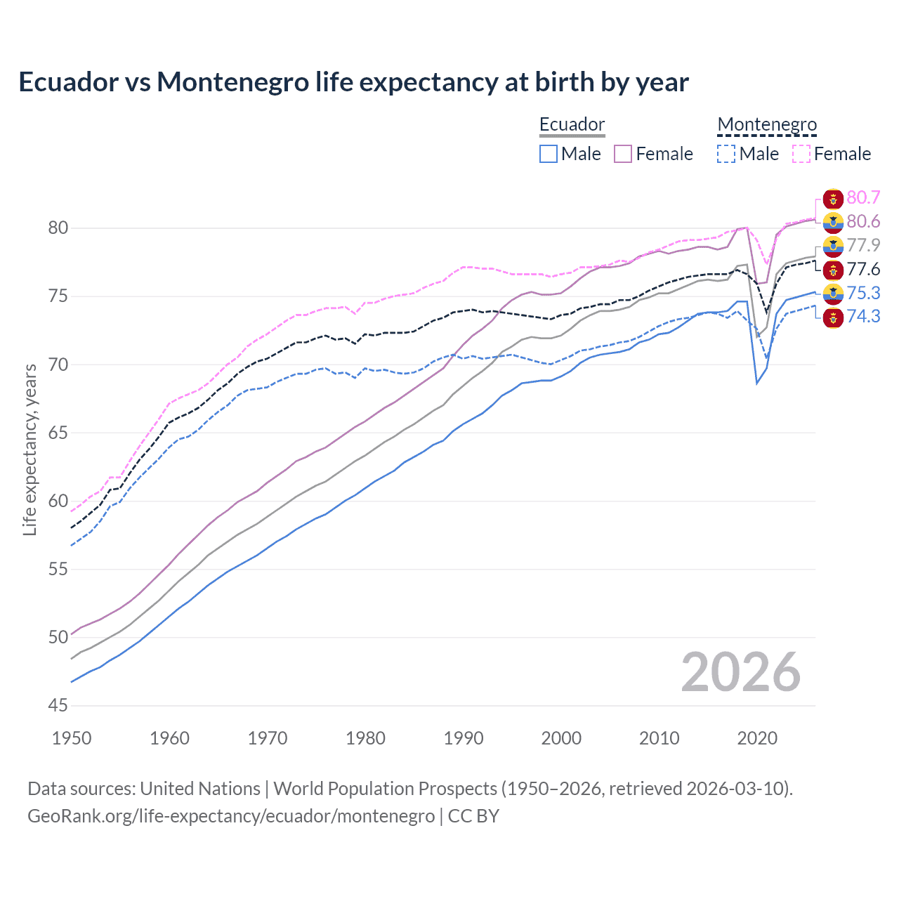 Life expectancy