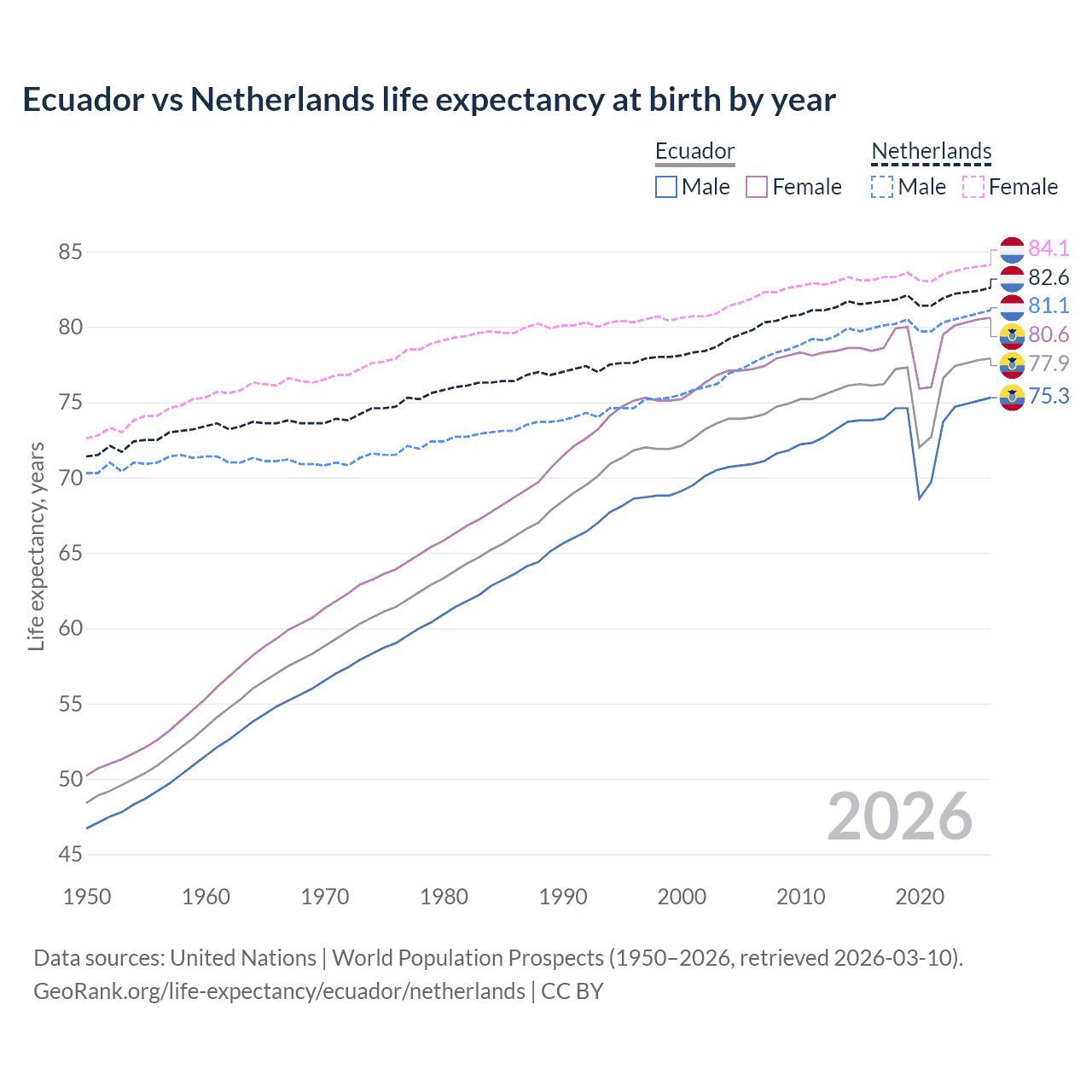 Life expectancy