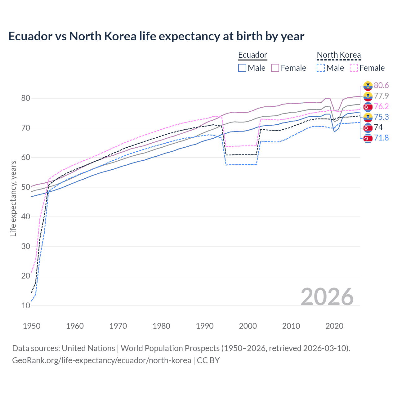 Life expectancy
