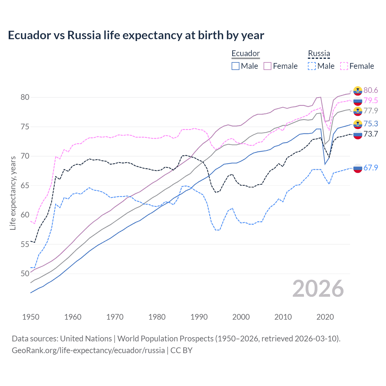 Life expectancy