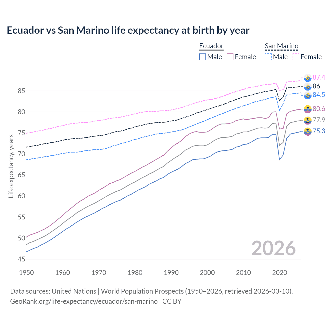Life expectancy