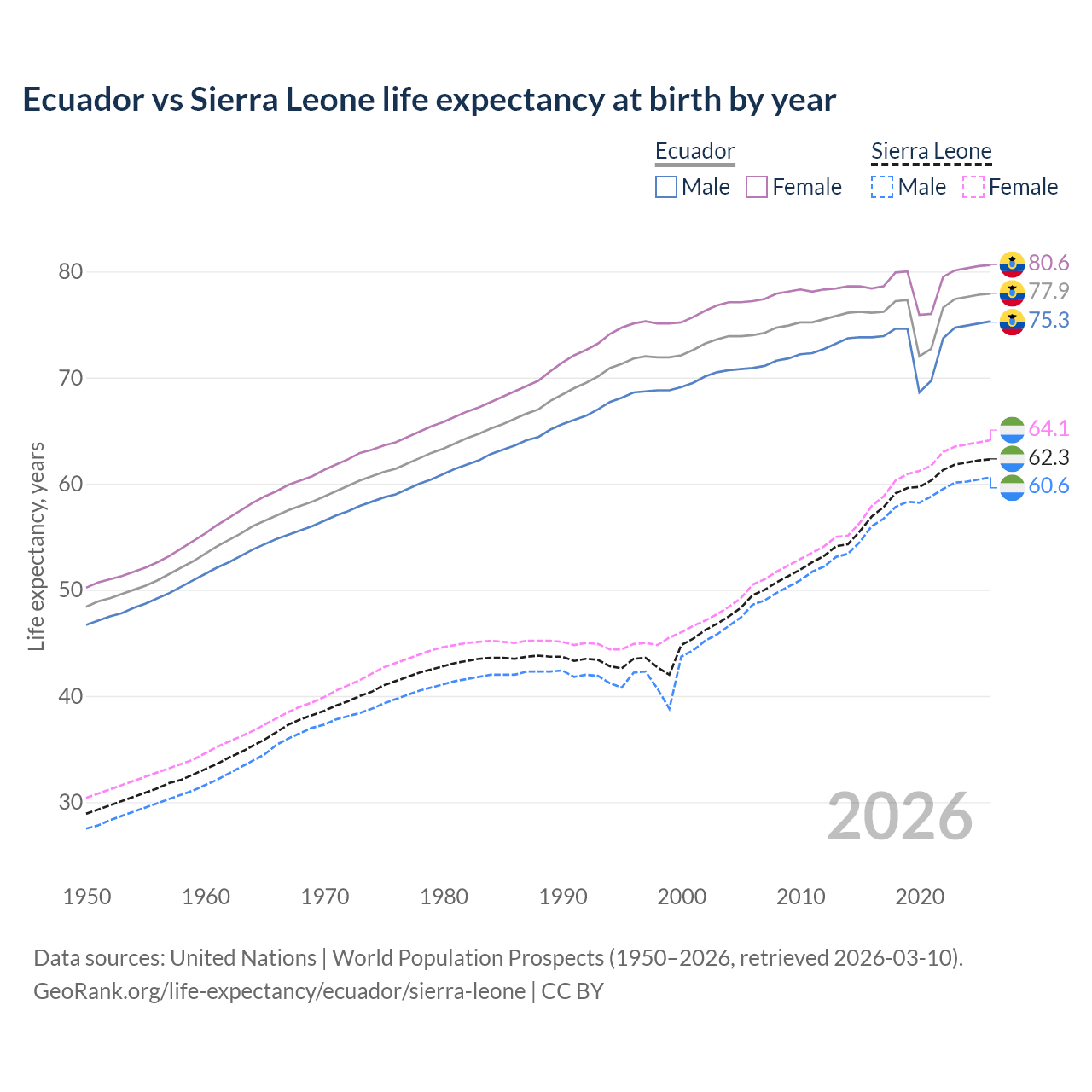 Life expectancy