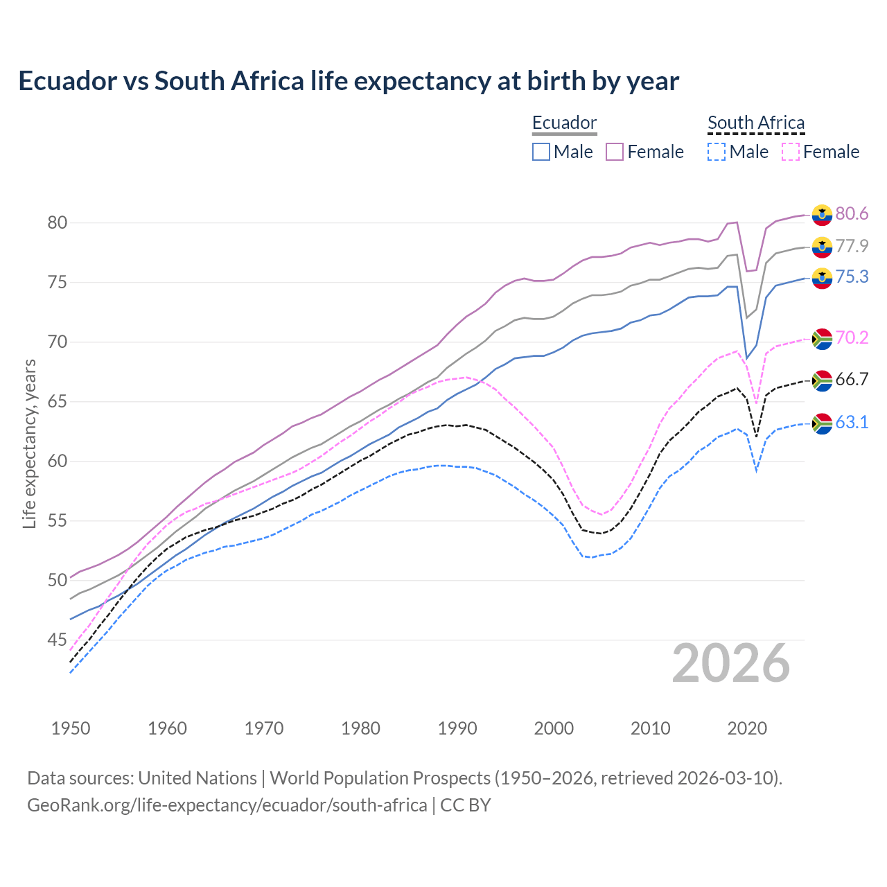 Life expectancy