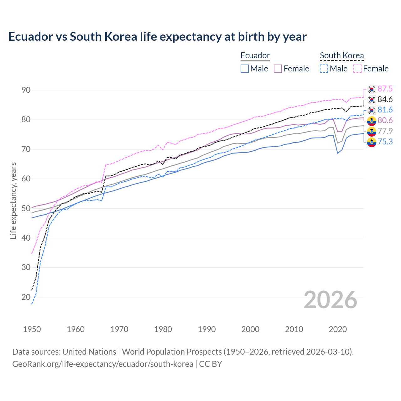 Life expectancy