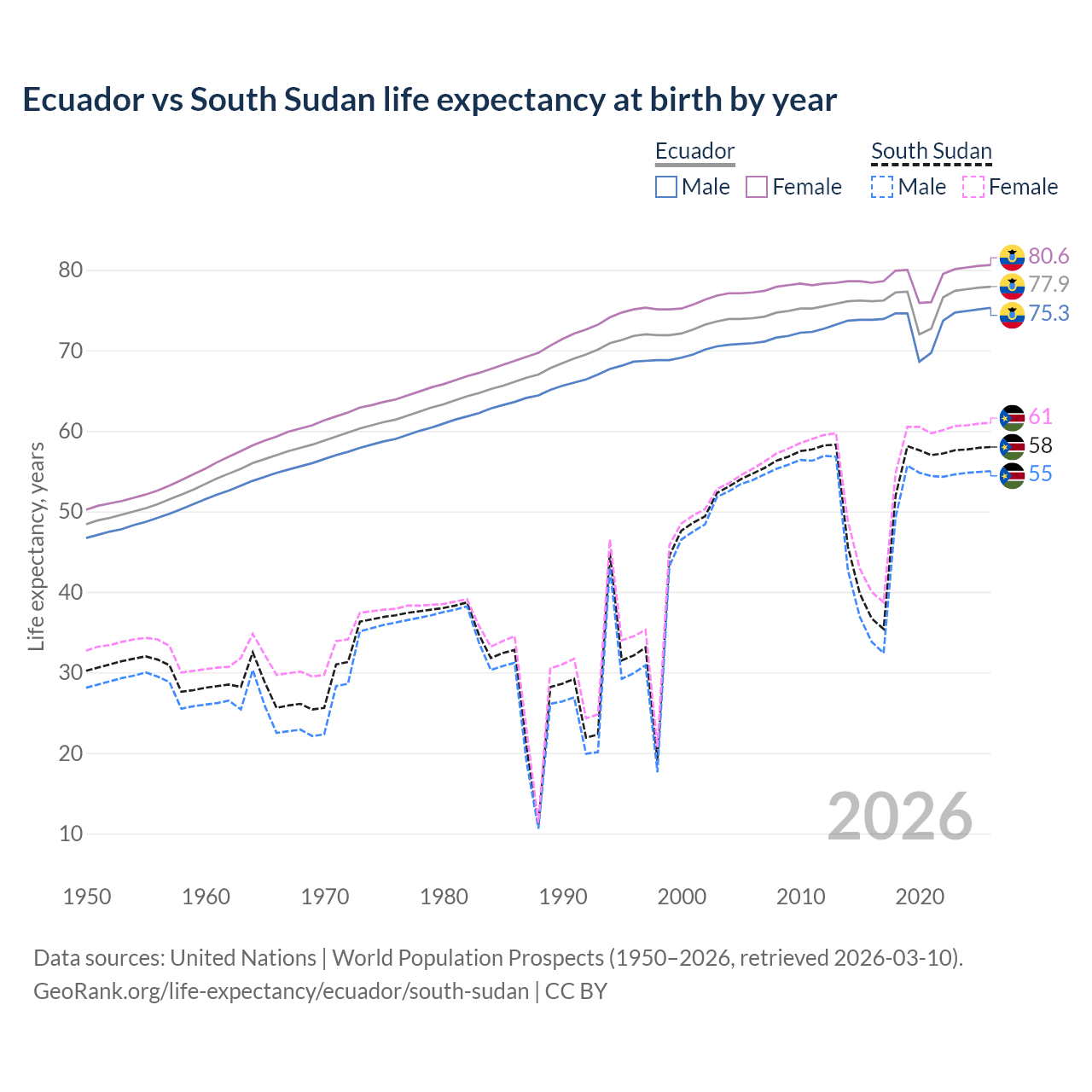 Life expectancy