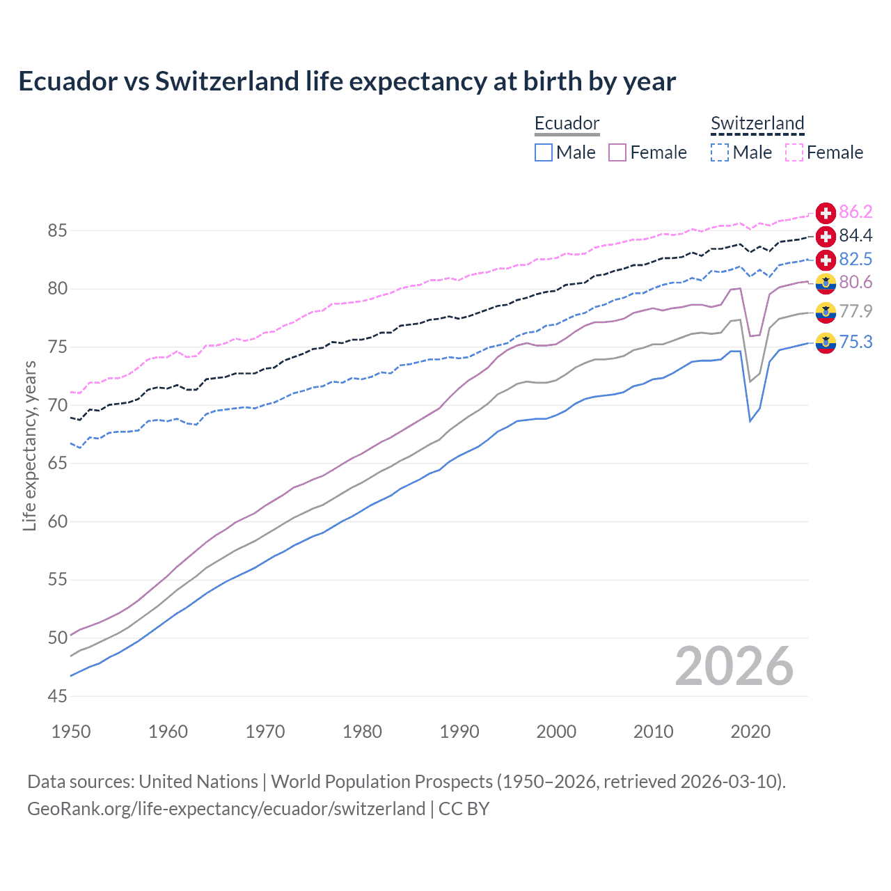Life expectancy