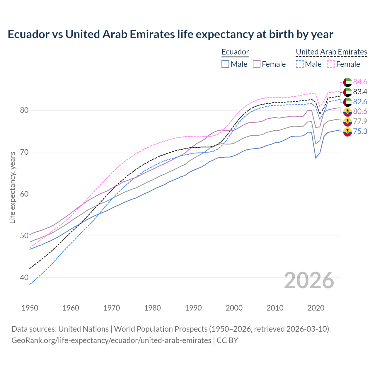 Life expectancy