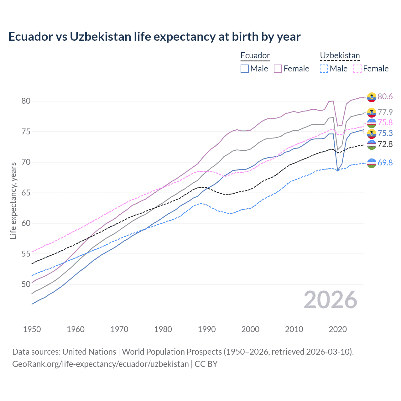 Life expectancy