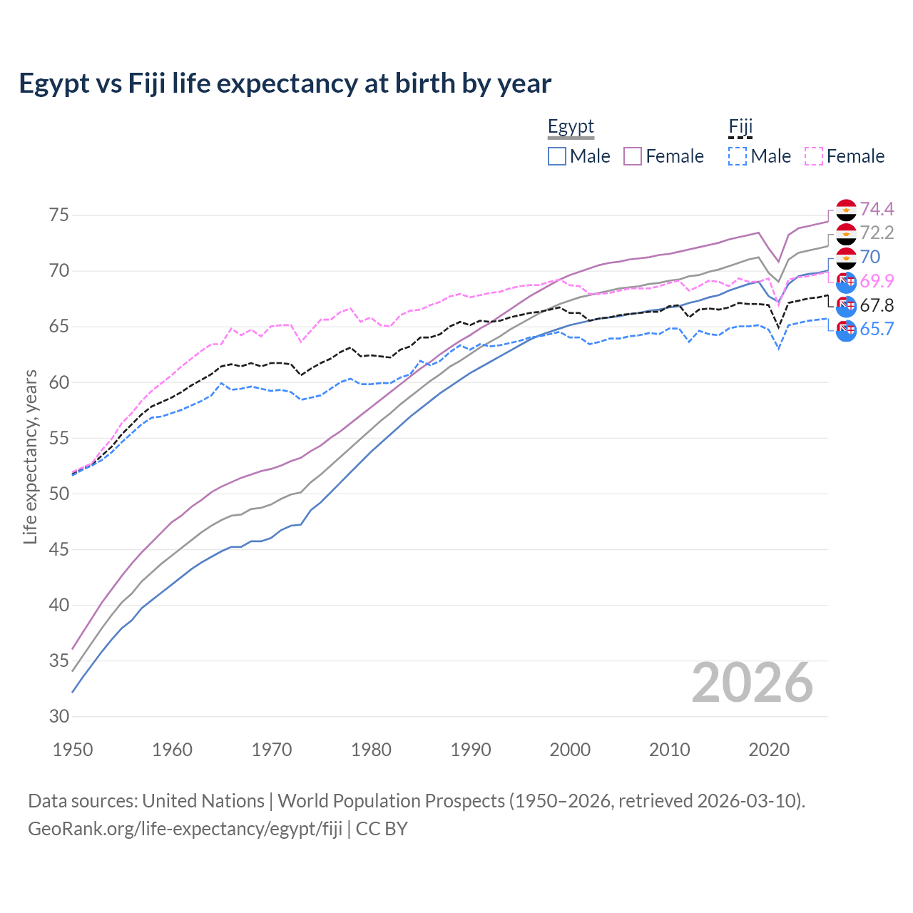 Life expectancy