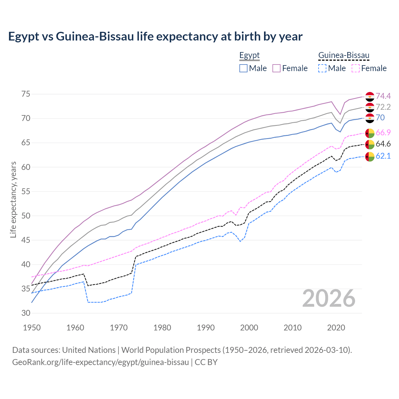 Life expectancy