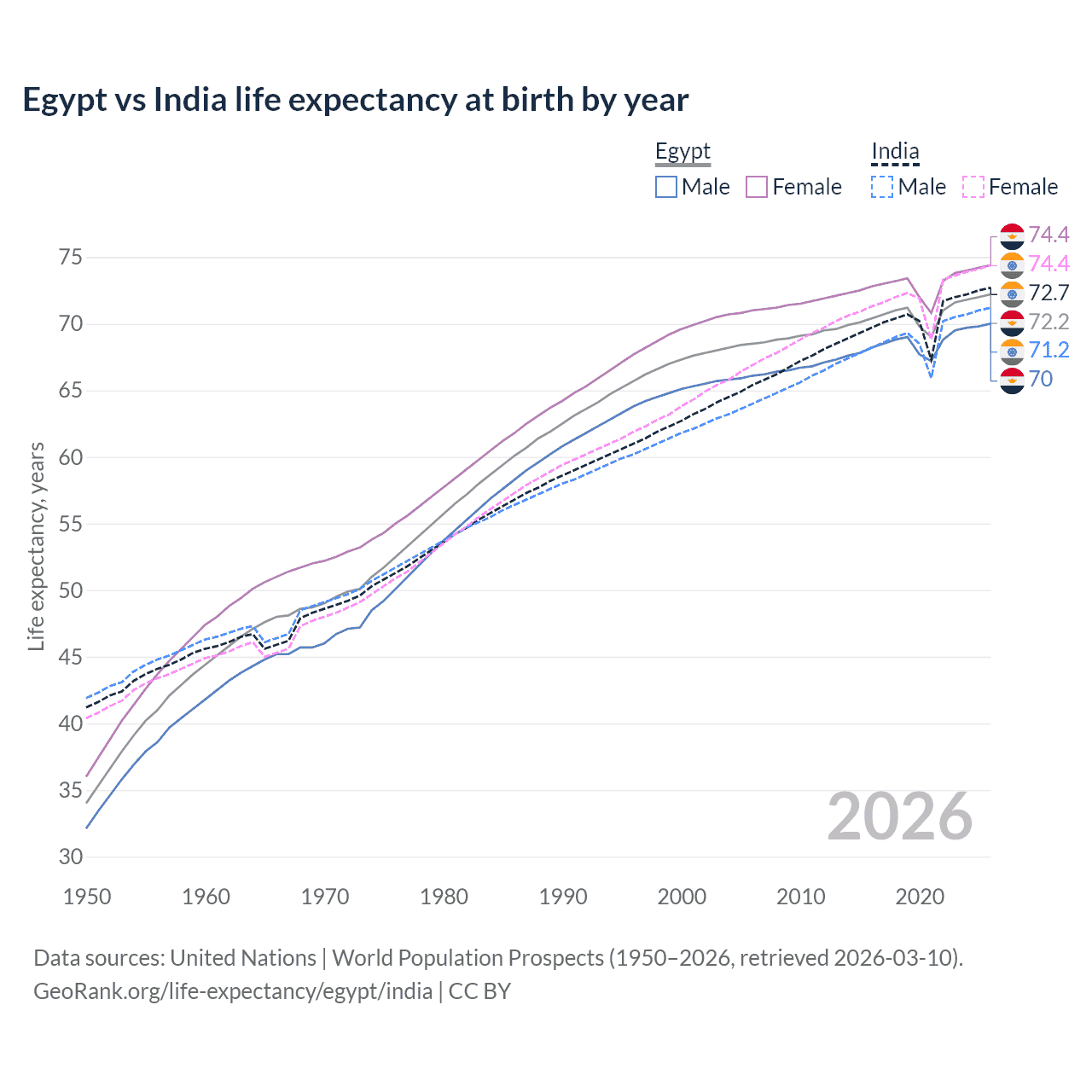 Life expectancy