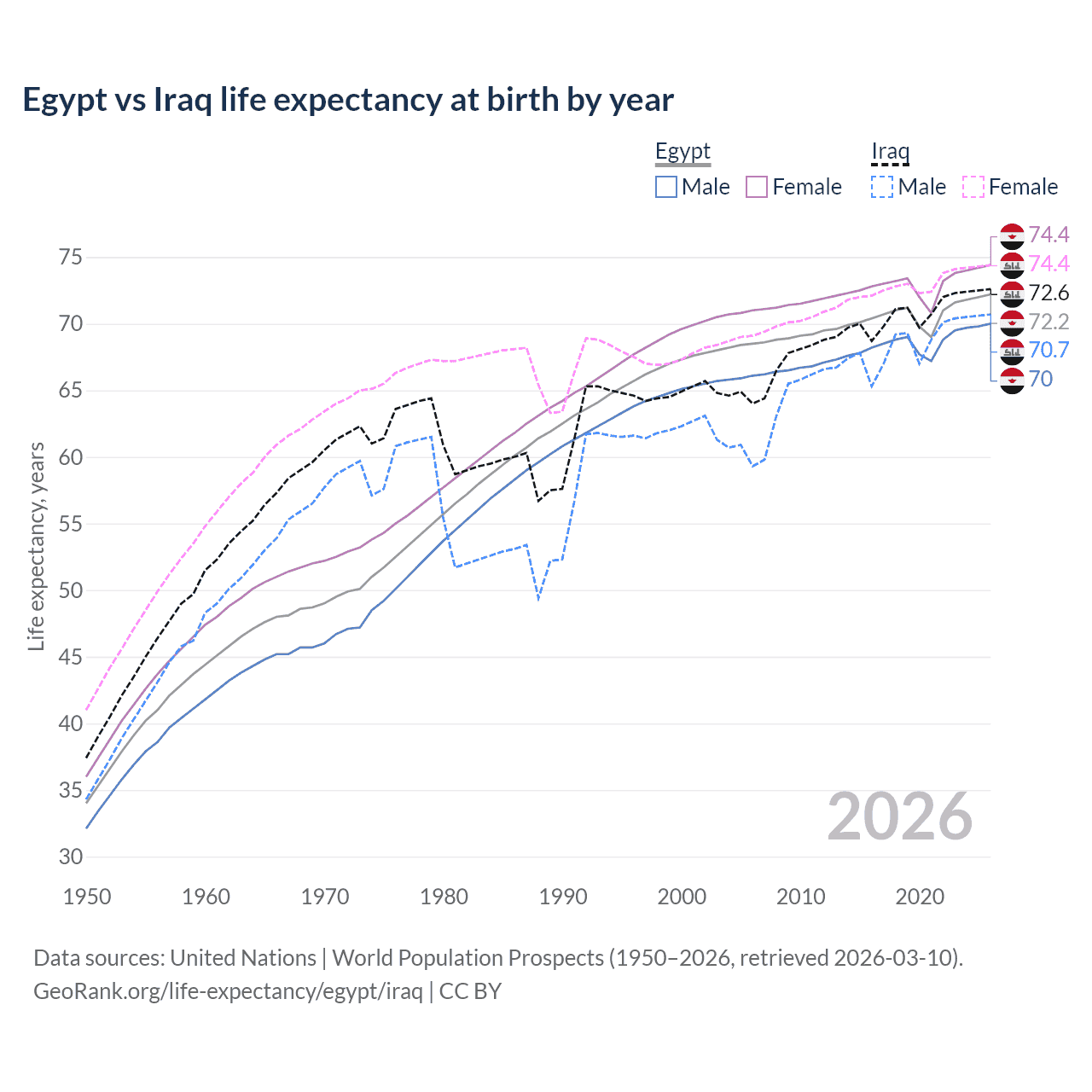 Life expectancy