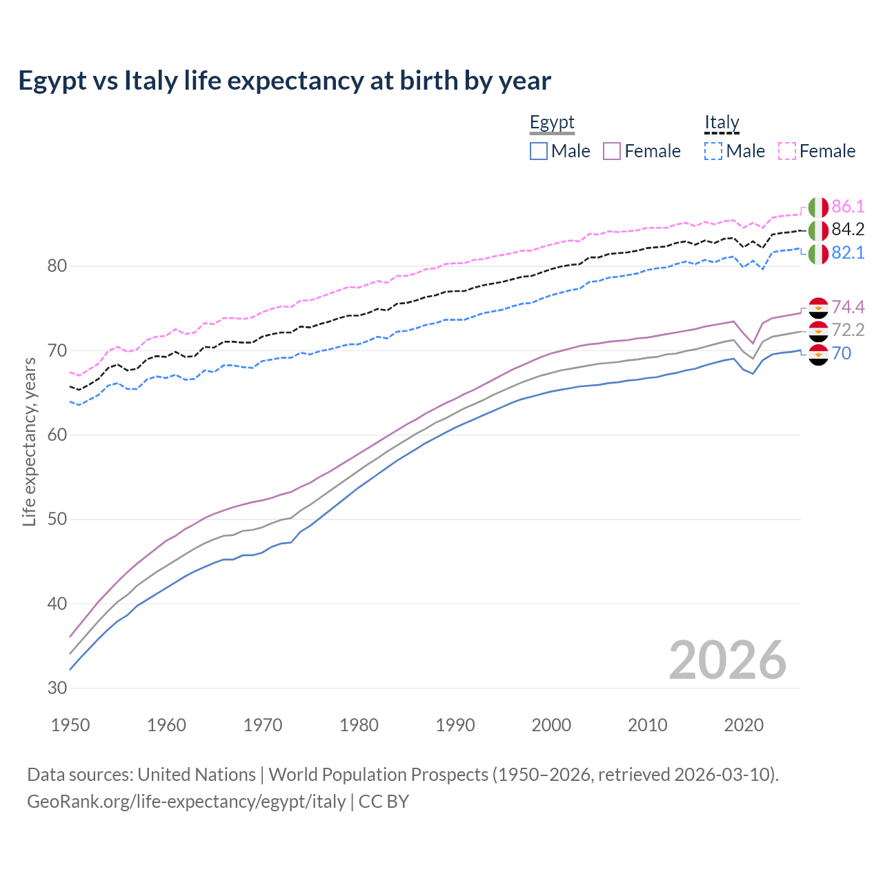 Life expectancy