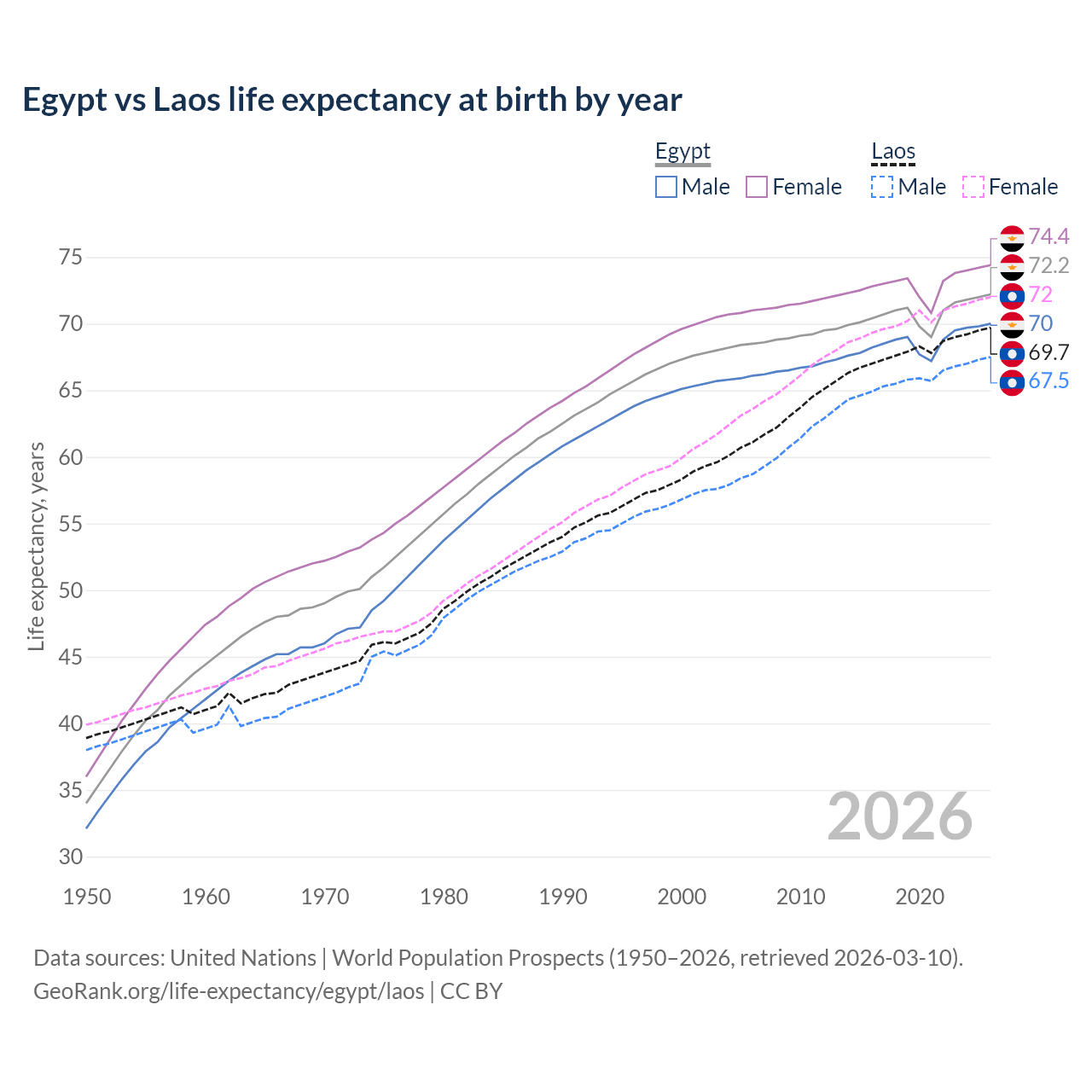 Life expectancy