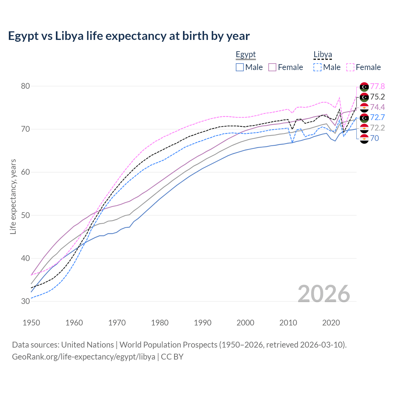 Life expectancy