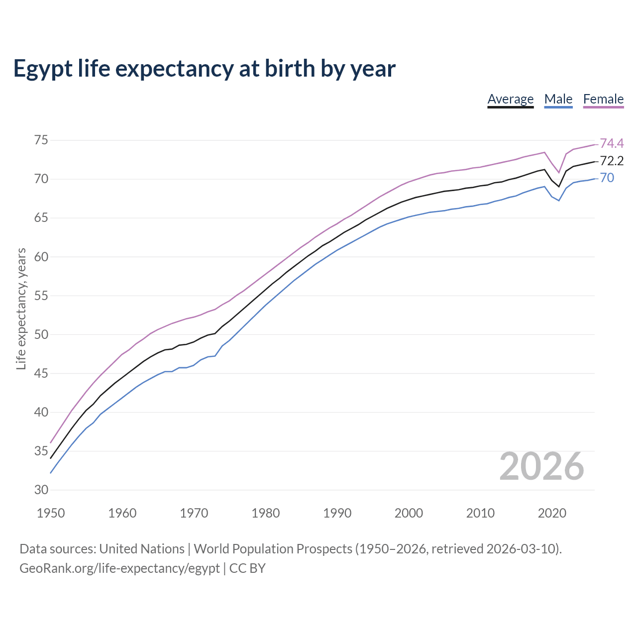 Life expectancy