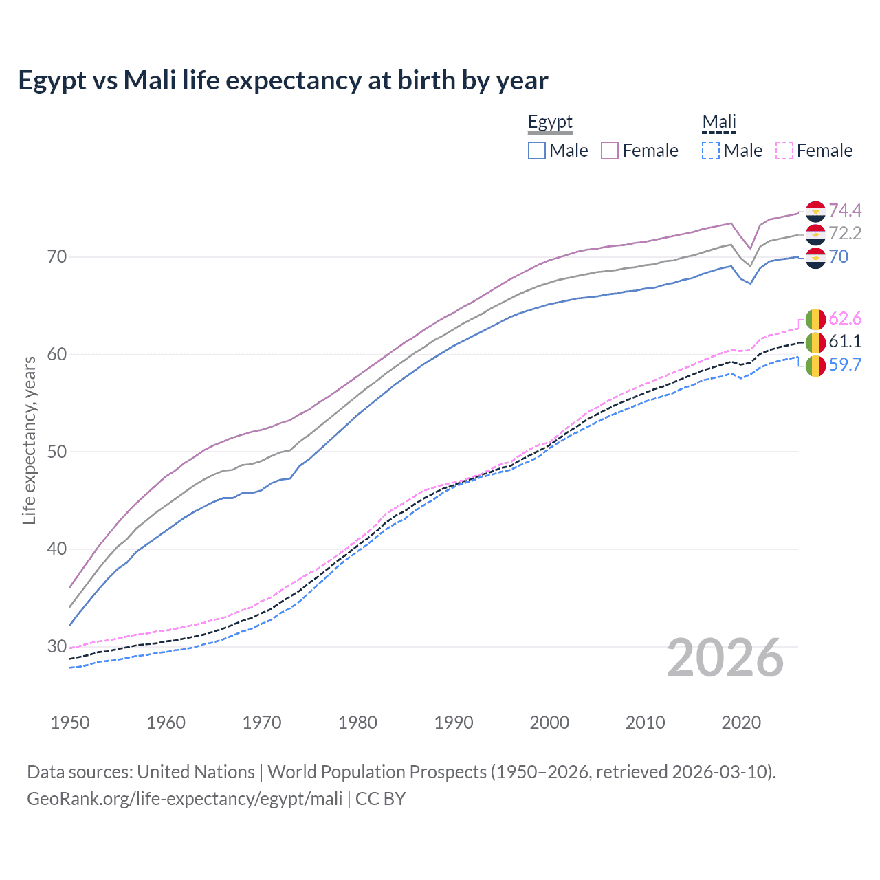 Life expectancy