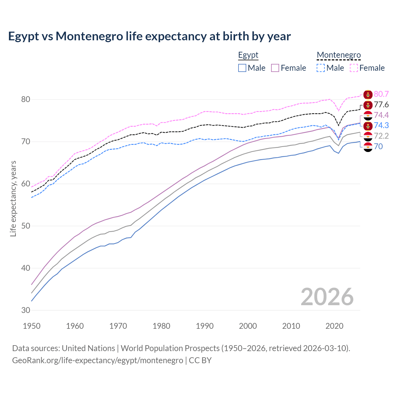 Life expectancy