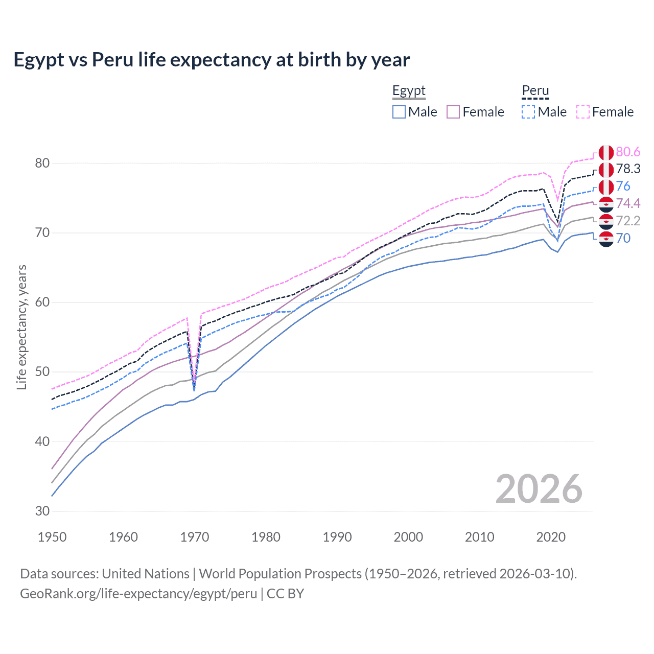 Life expectancy