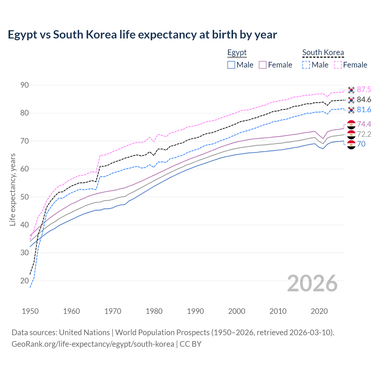 Life expectancy