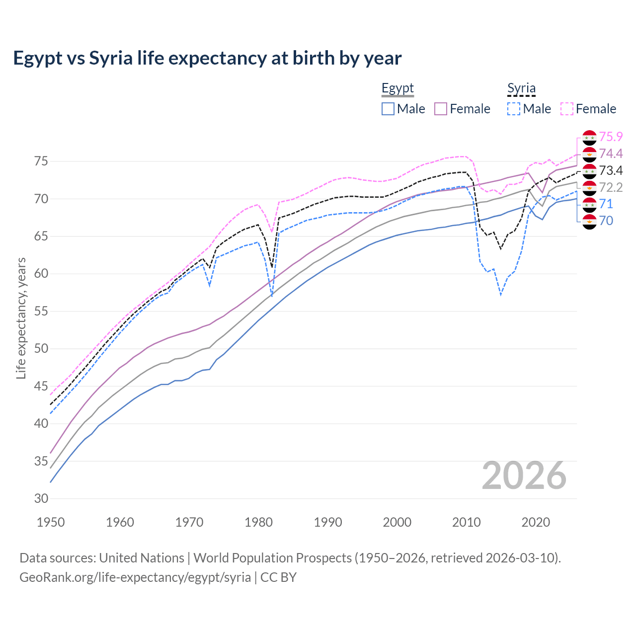 Life expectancy