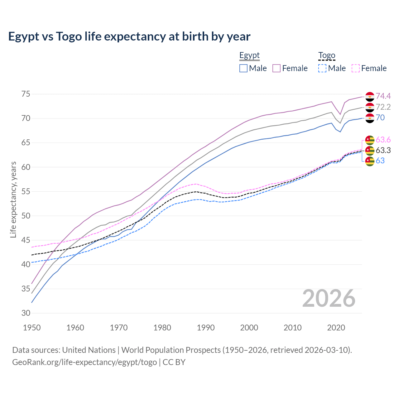 Life expectancy