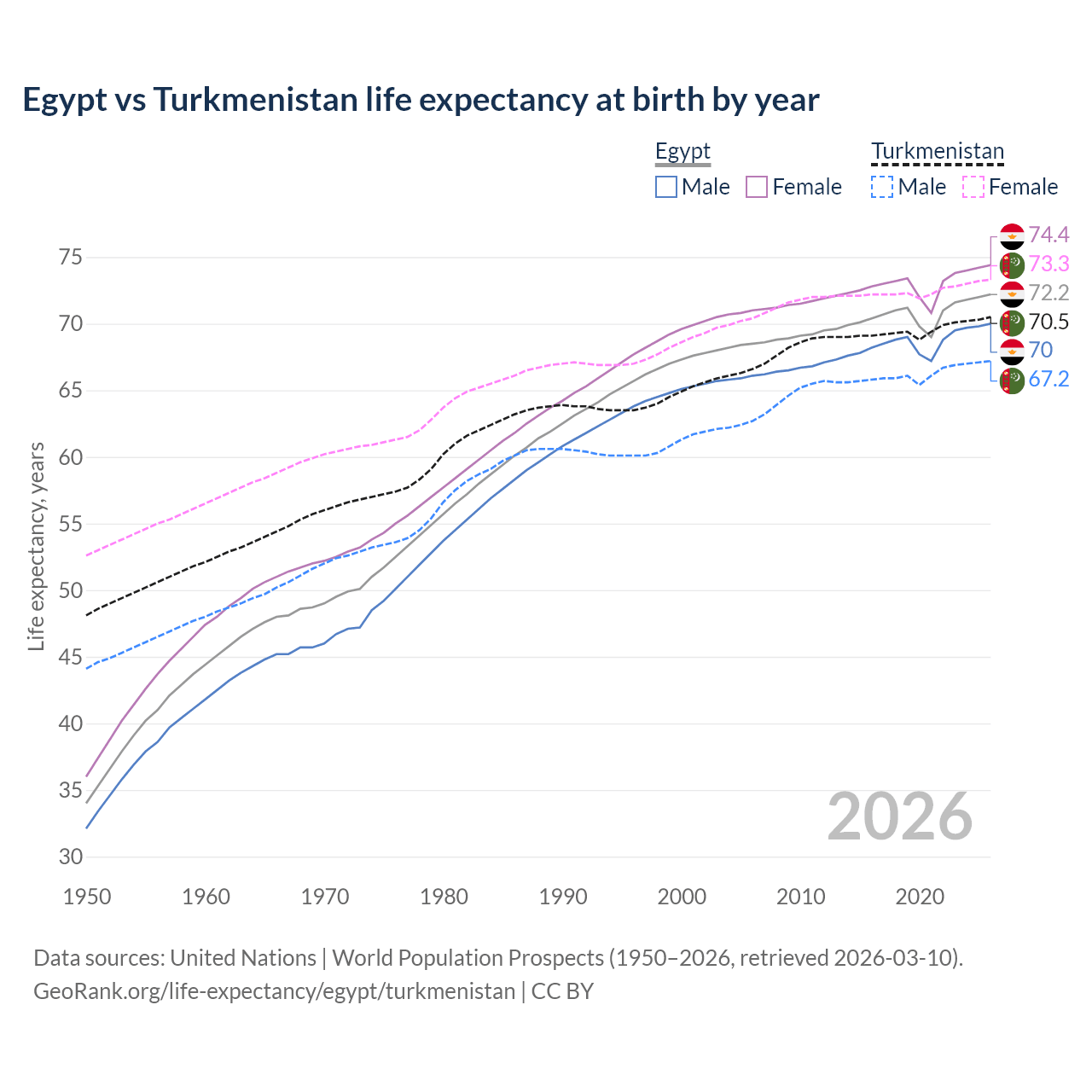 Life expectancy