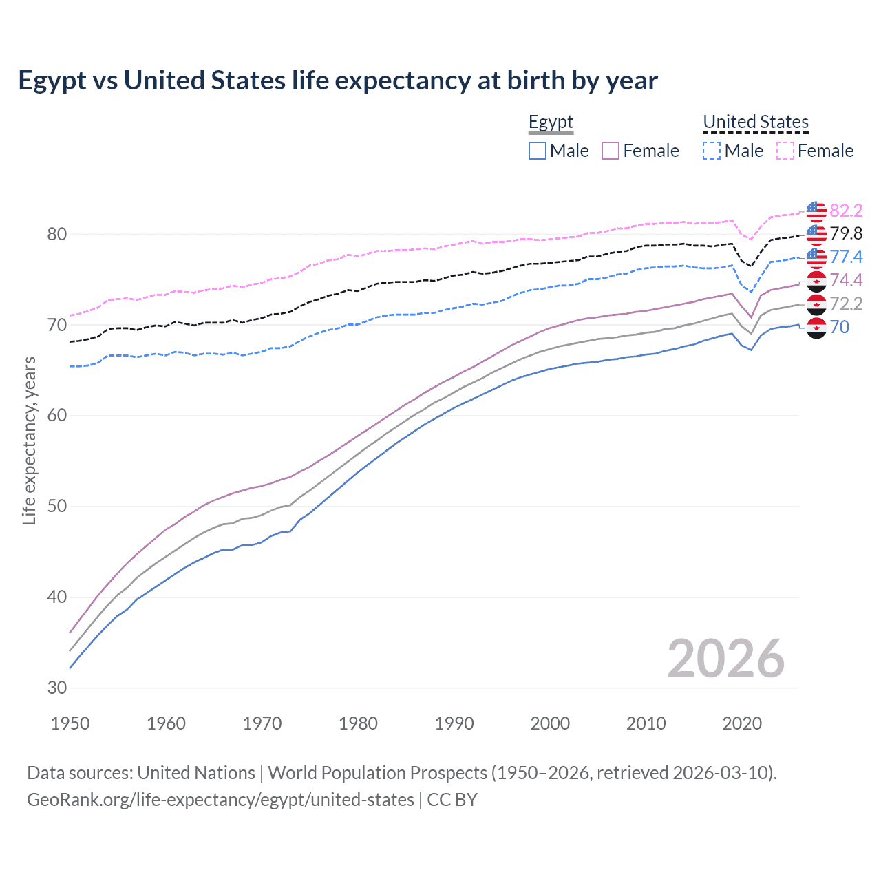 Life expectancy