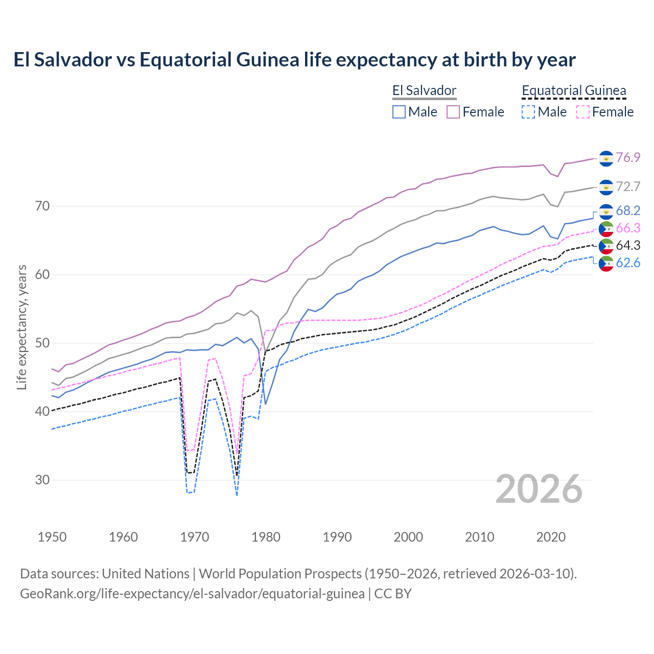 Life expectancy