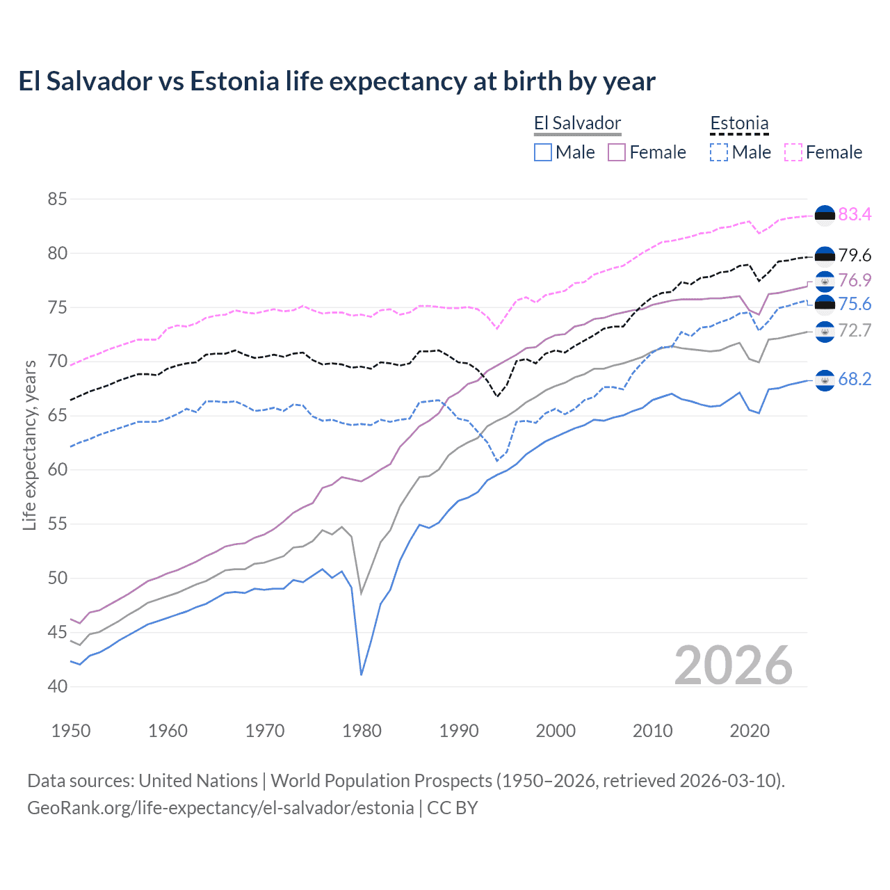 Life expectancy
