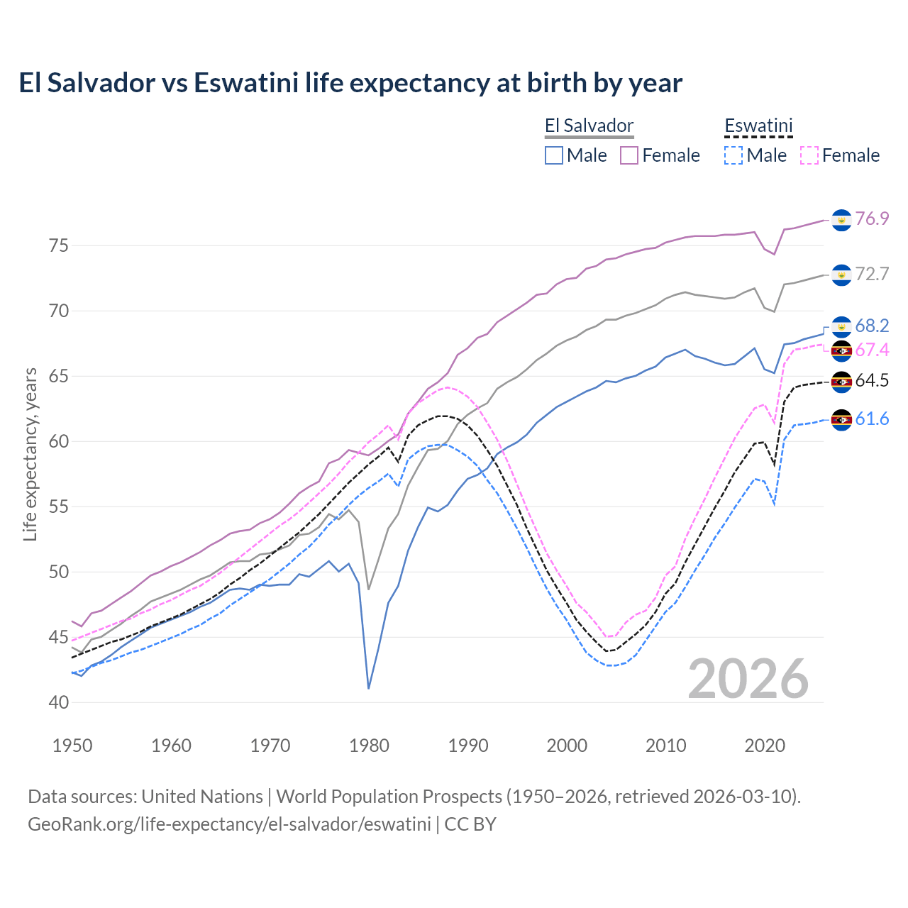 Life expectancy