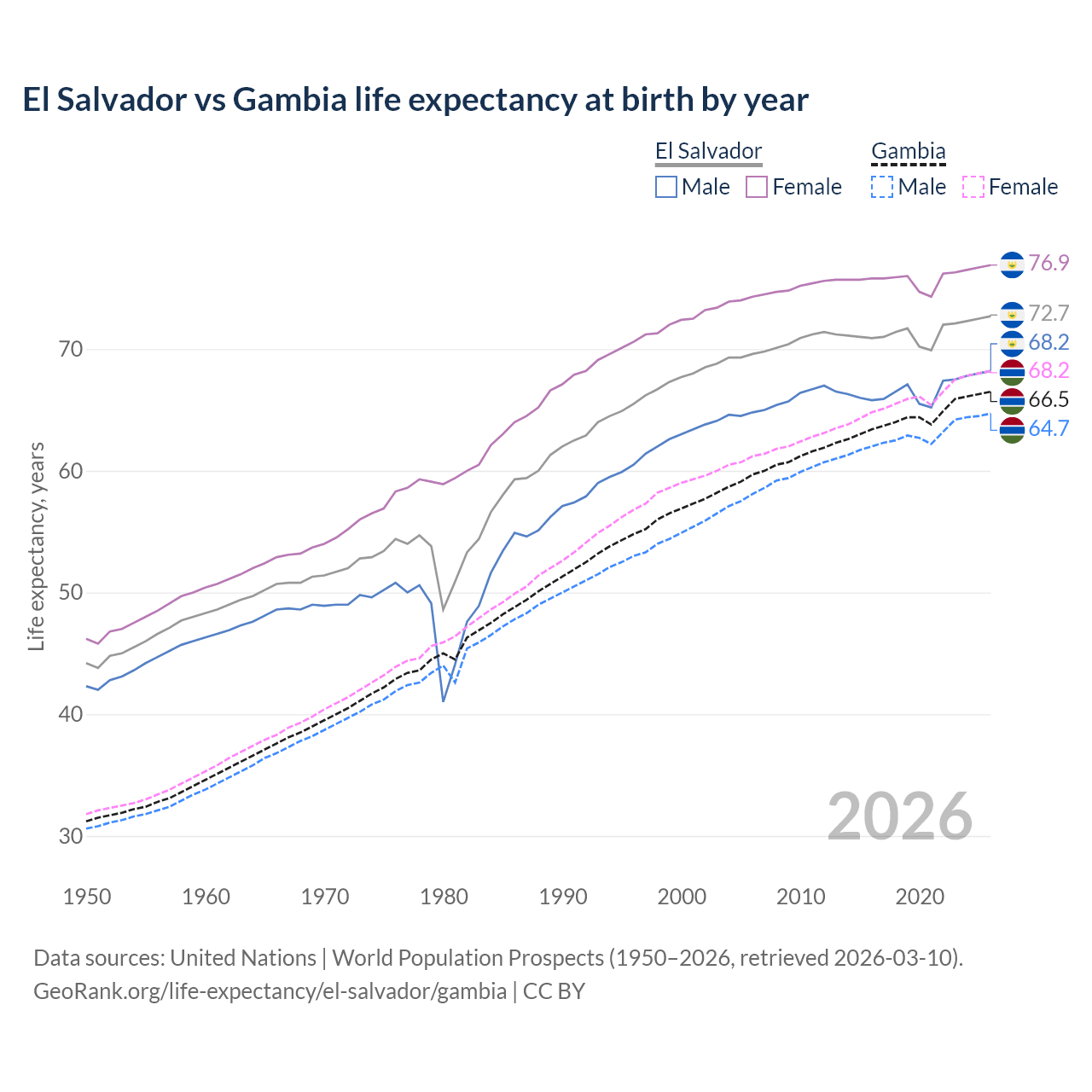 Life expectancy