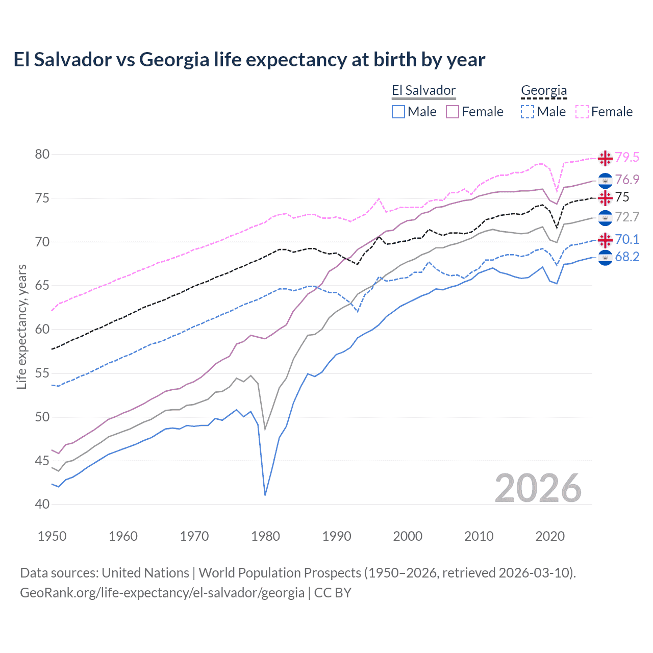 Life expectancy