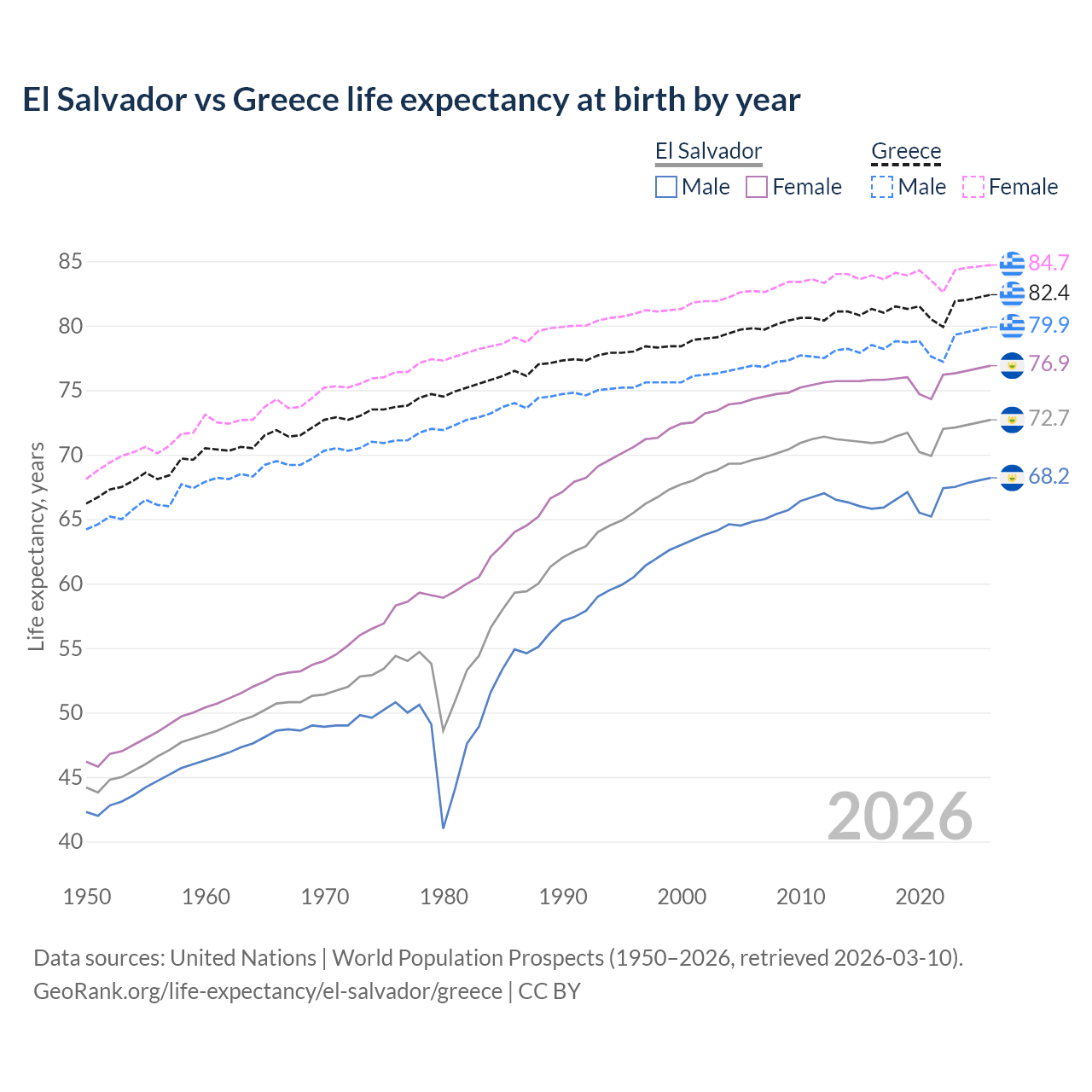 Life expectancy
