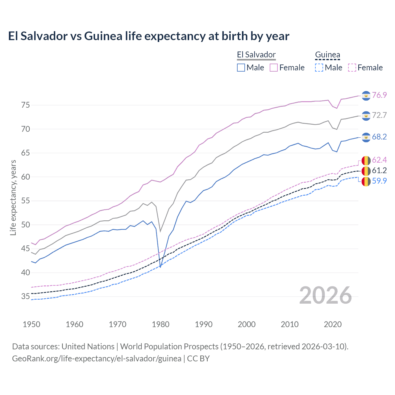 Life expectancy