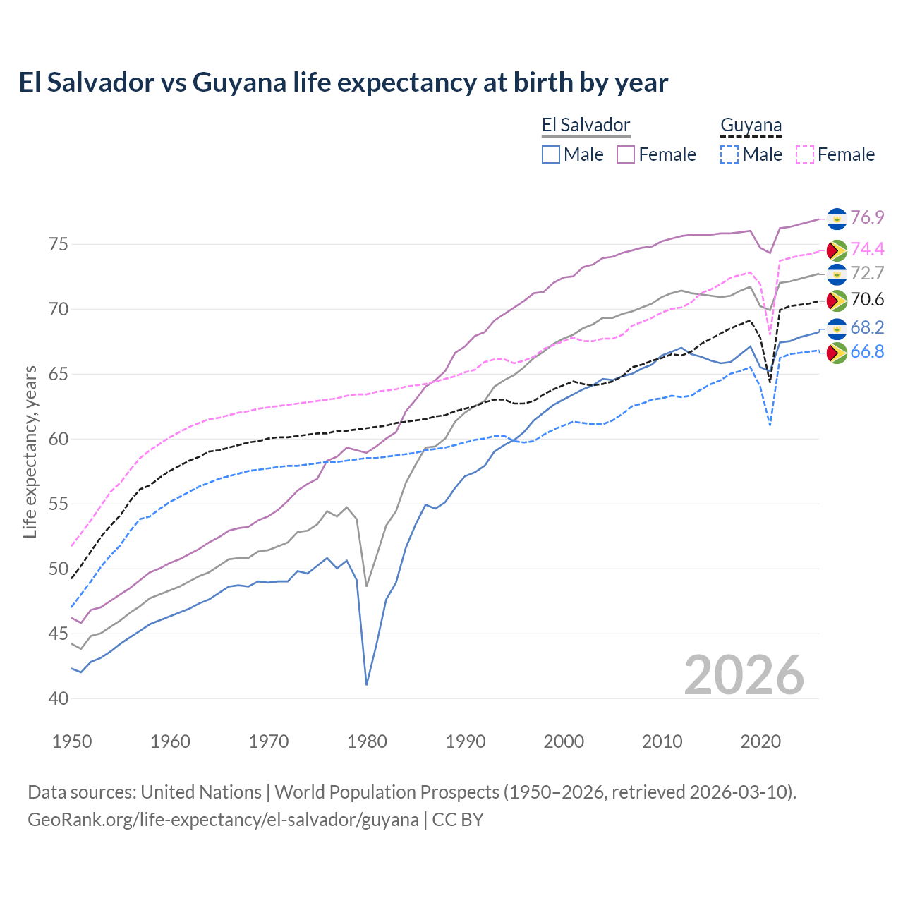 Life expectancy